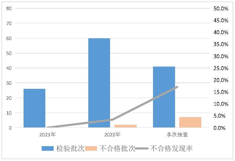 Bwin必赢【河南】2023年塑料一次性餐饮具等8种食品相关产品质量监督抽查情况的通报(图2)